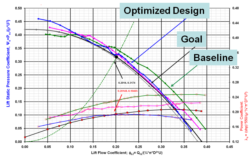 Optimization results vs. sub-scale test data.